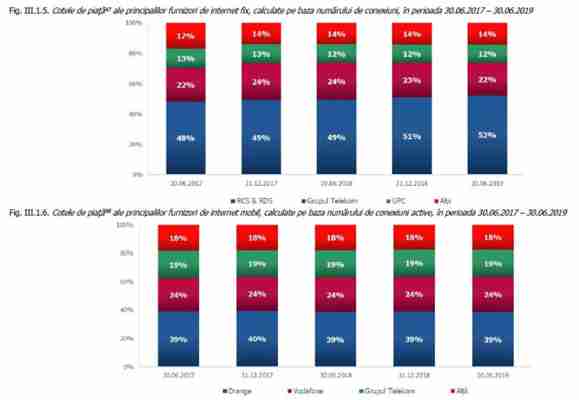 ​GRAFICE Ce operatori au cei mai mulți abonați și cele mai mari venituri din internet, telefonie și TV în România - date oficiale în premieră