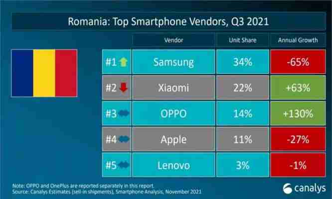 Ce telefoane au preferat românii în trimestrul trei al anului 2021?!