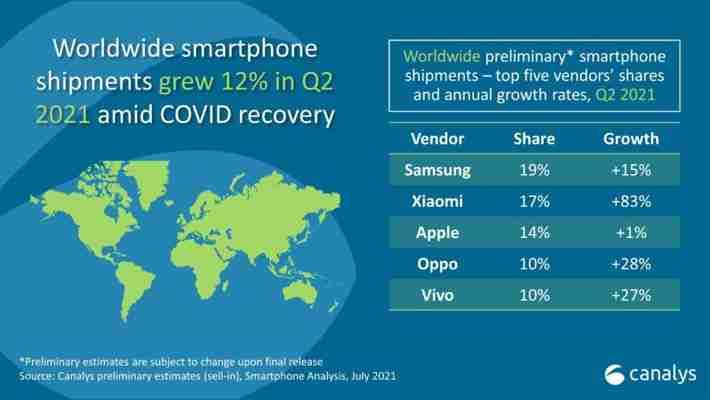 Top 5 producatori de smartphone-uri in primele 6 luni din 2021